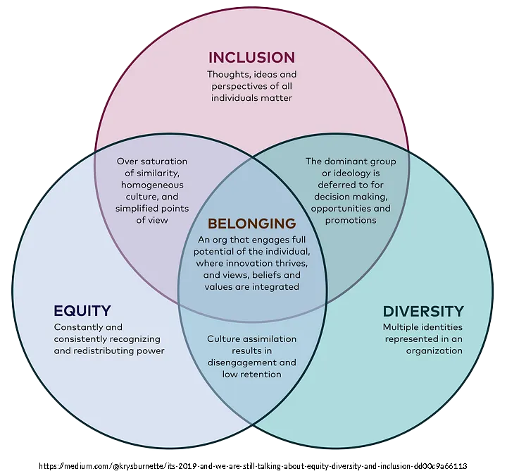 DEIB Venn Diagram